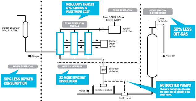Replacing Old Ozone Generators