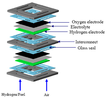 This drawing shows the placement of the glass seals in the solid oxide fuel cells