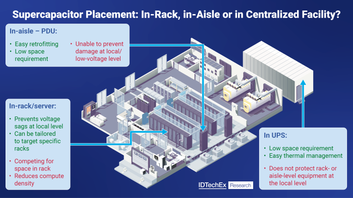 Supercapacitors to See Deployment in Data Center Racks, Aisles and UPS