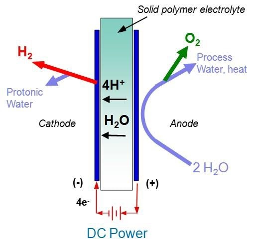 Electrolysis is the splitting of water to produce hydrogen and oxygen gas