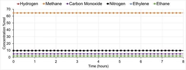 Major component concentrations obtained during factory test on a gravimetric cylinder containing 21 inorganic and hydrocarbon compounds, analyzed over 8 hours.