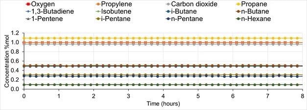 Major component concentrations obtained during factory test on a gravimetric cylinder containing 21 inorganic & hydrocarbon compounds, analyzed over 8 hours.