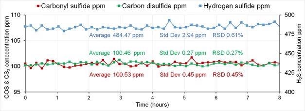 Sulfur component concentrations obtained during factory test on a gravimetric cylinder containing 21 inorganic & hydrocarbon compounds, analyzed over 8 hours.