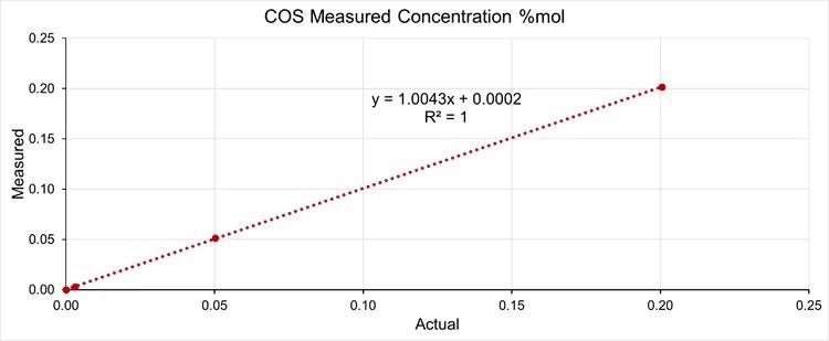 Prima PRO Process Mass Spectrometer linearity for hydrogen sulfide, carbonyl sulfide and carbon disulfide.
