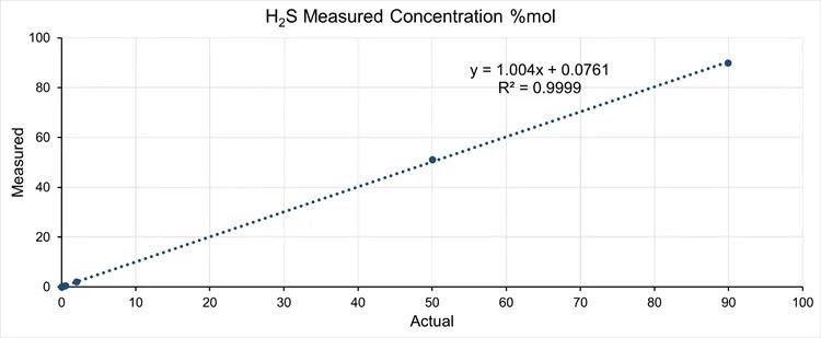 Prima PRO Process Mass Spectrometer linearity for hydrogen sulfide, carbonyl sulfide and carbon disulfide.