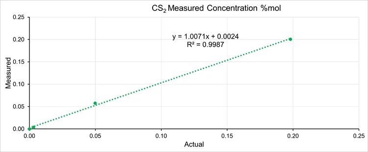 Prima PRO Process Mass Spectrometer linearity for hydrogen sulfide, carbonyl sulfide and carbon disulfide.