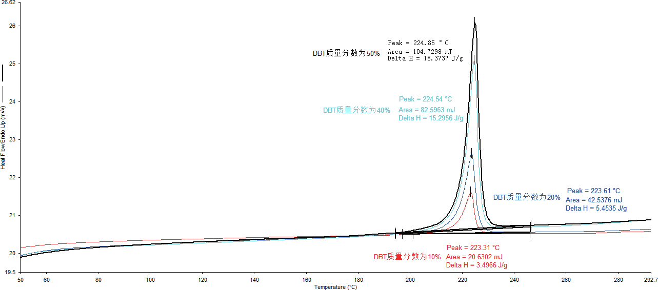 Melting curves and enthalpy of melting for the second warming of four different ratios of active materials.