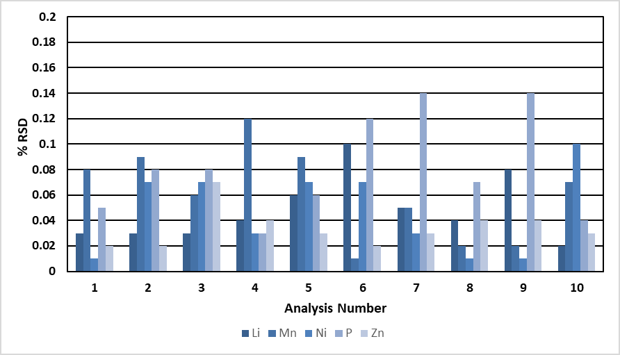Precision (%RSD) for major elements during 10 analyses of the middle calibration standard (Mn, P = 1000 mg/L; Li = 500 ppm; Ni, Zn = 100 ppm).???????