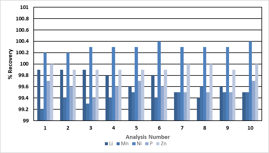Recovery of major elements over 10 analyses (Mn, P = 1000 mg/L; Li = 500 ppm; Ni, Zn = 100 ppm).