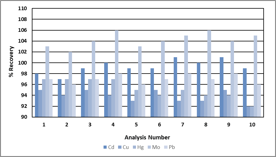 Recovery of minor elements (0.1 mg/L) over 10 analyses.