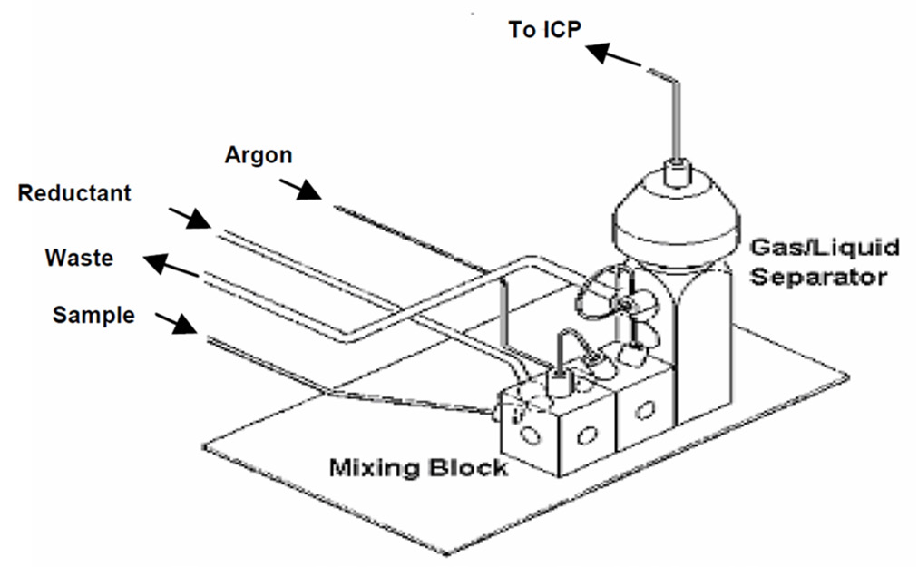 Chemifold assembly for continuous flow hydride generation.