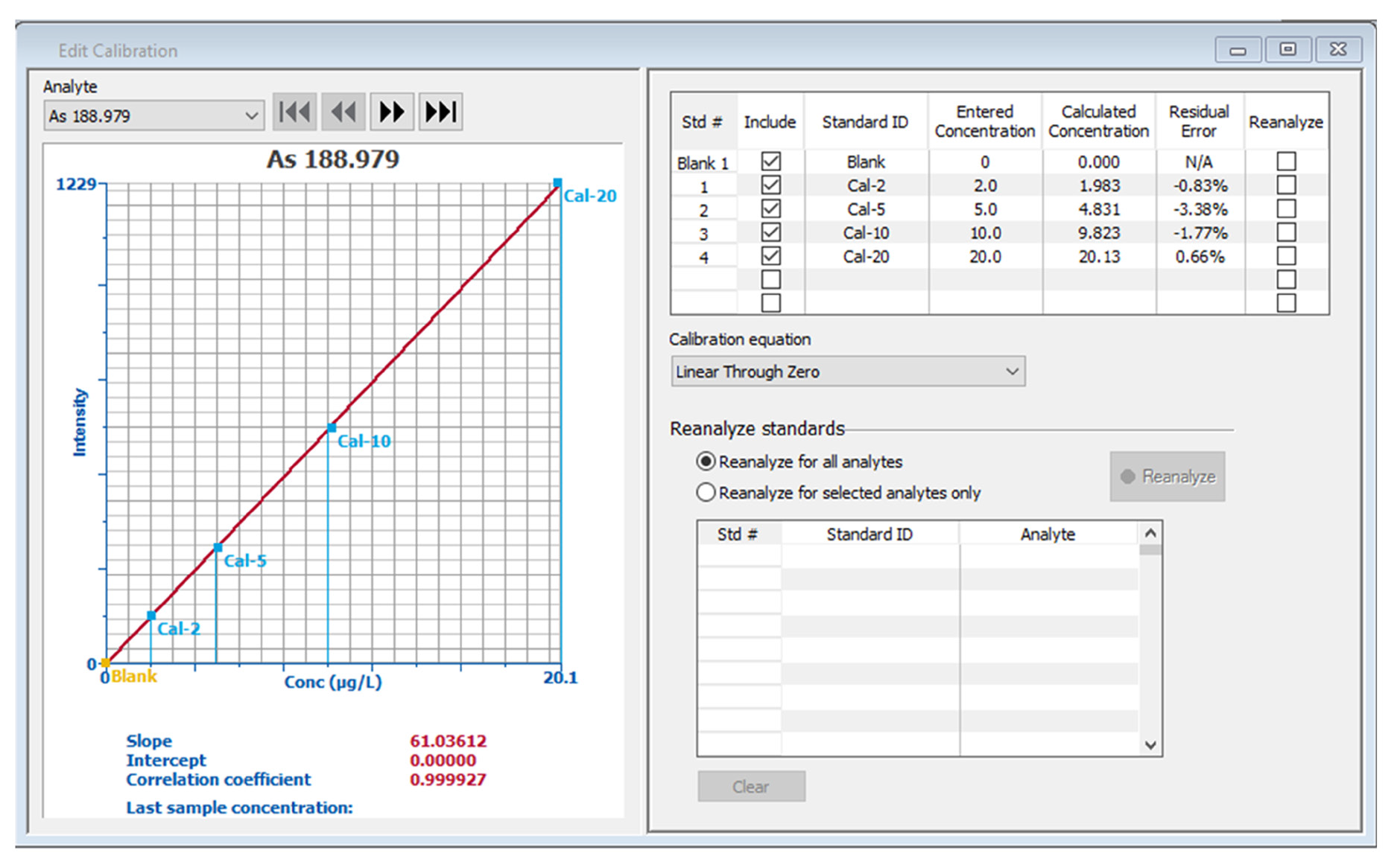 Calibration curves for arsenic and selenium.