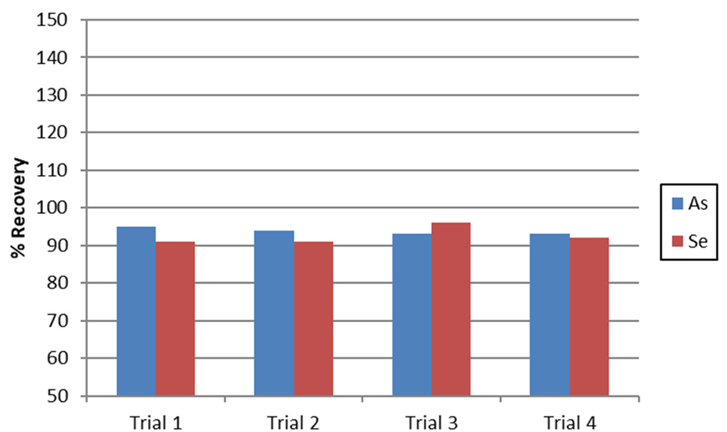 As and Se recoveries in Trace Metals in Drinking Water-B.
