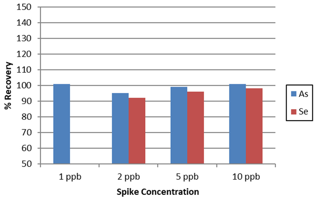 AsV and SeVI spike recoveries in tap water.