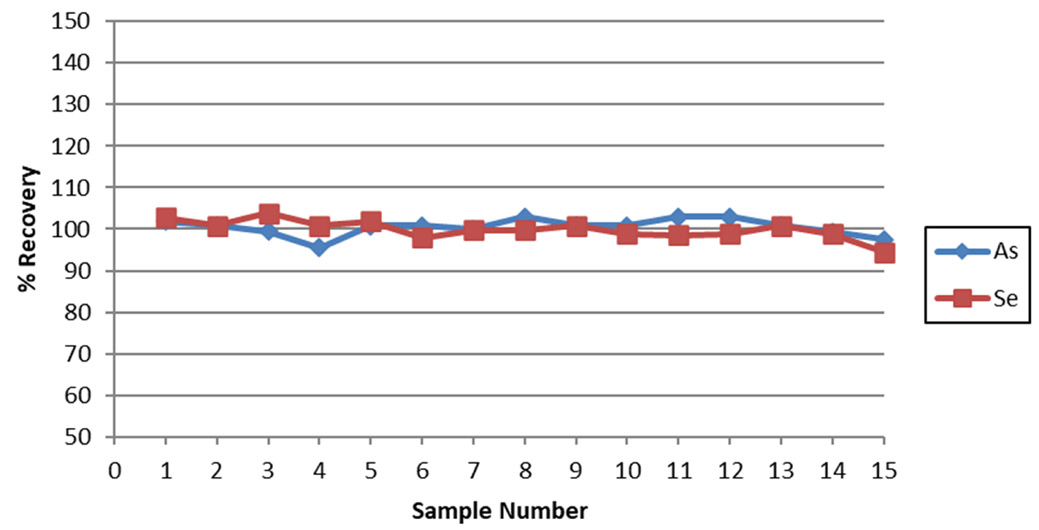 Recovery of a 10 ppb AsV and SeVI spike in tap water over 15 consecutive measurements.