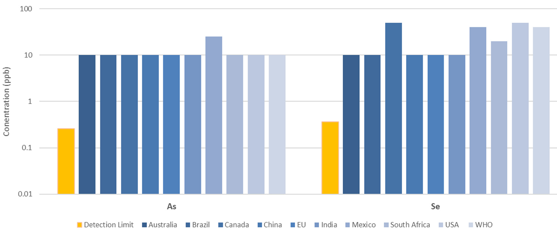 Arsenic and selenium detection limits (orange), compared to regulated concentrations in drinking waters around the world (shades of blue).