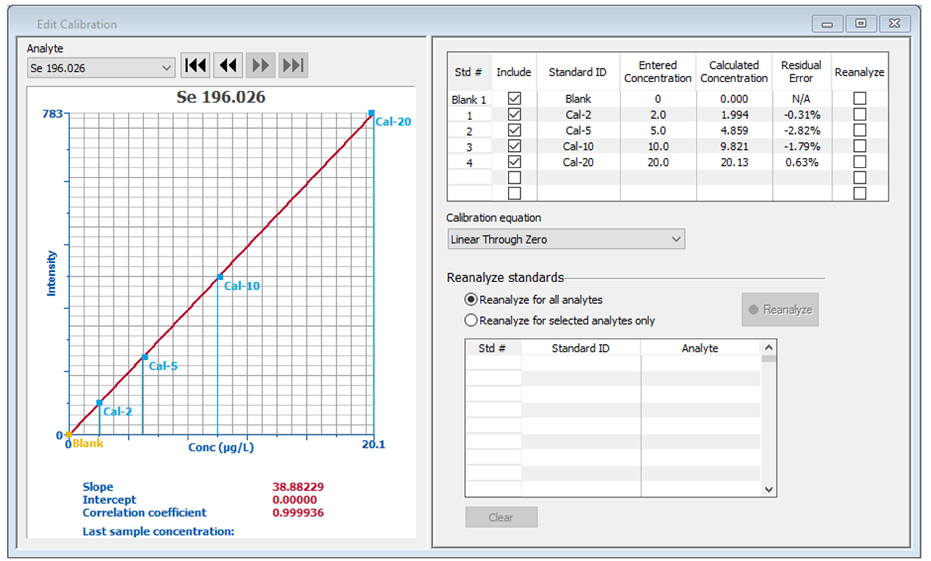 Calibration curves for arsenic and selenium