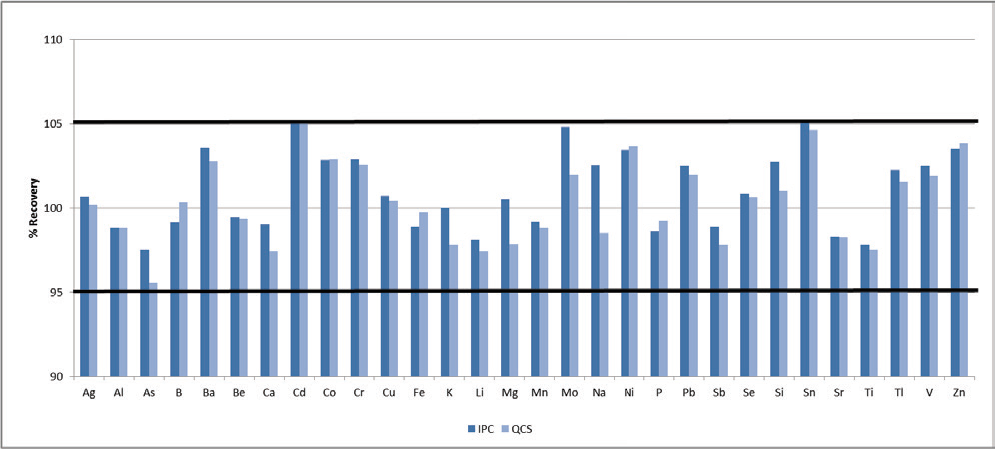 Recoveries for the IPC (dark blue) and QCS (light blue).
