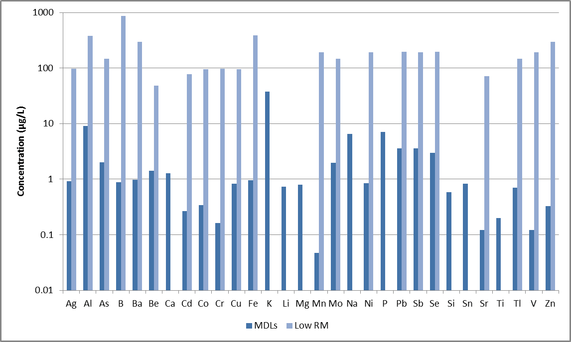 MDLs (dark blue) and certified values for low-level wastewater reference material (light blue). Not all elements in Method 200.7 are certified in the reference material.