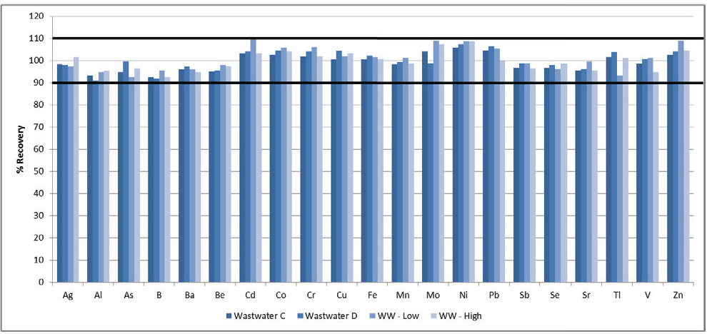 Recoveries in wastewater reference materials.