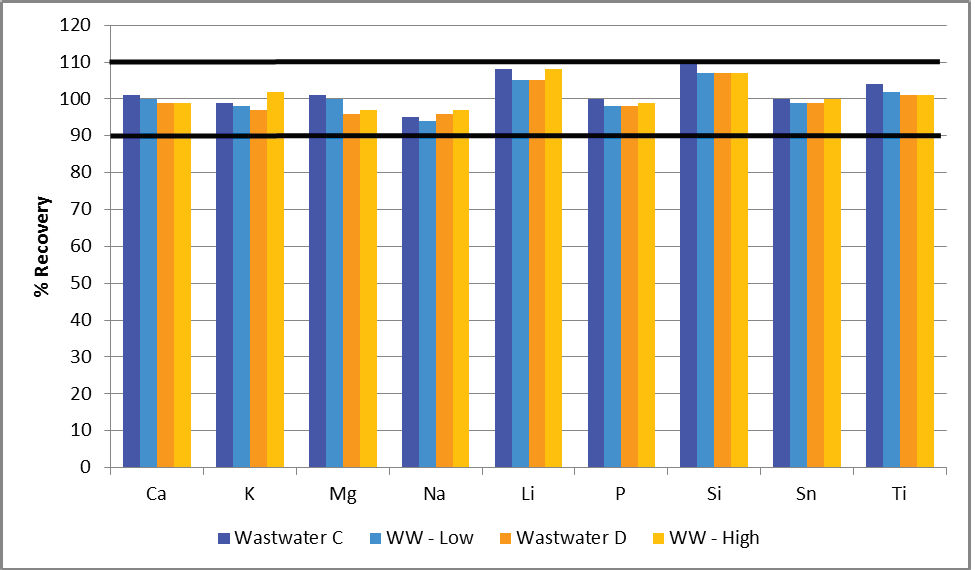 Spike recoveries of both lower (shades of blue) and higher (shades of orange) concentrations added to the wastewater reference materials.