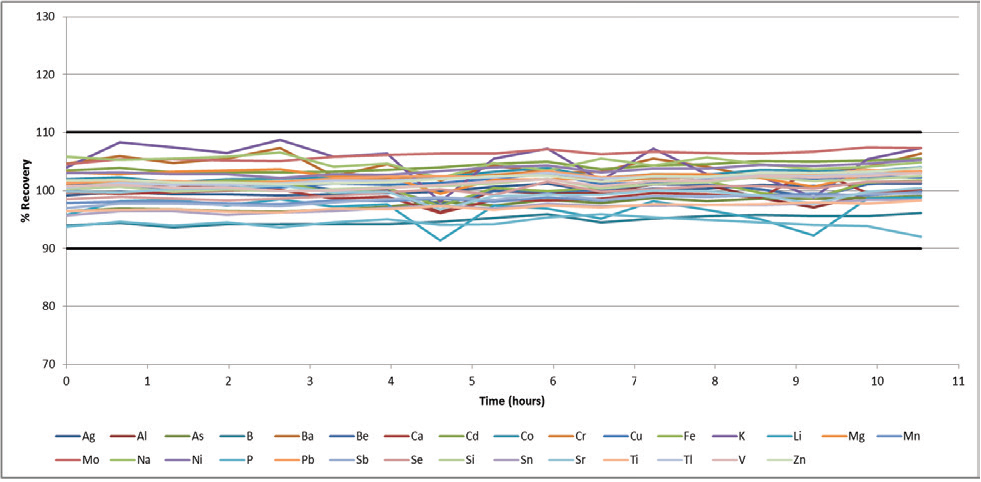 IPC recoveries during a 10-hour wastewater analysis.