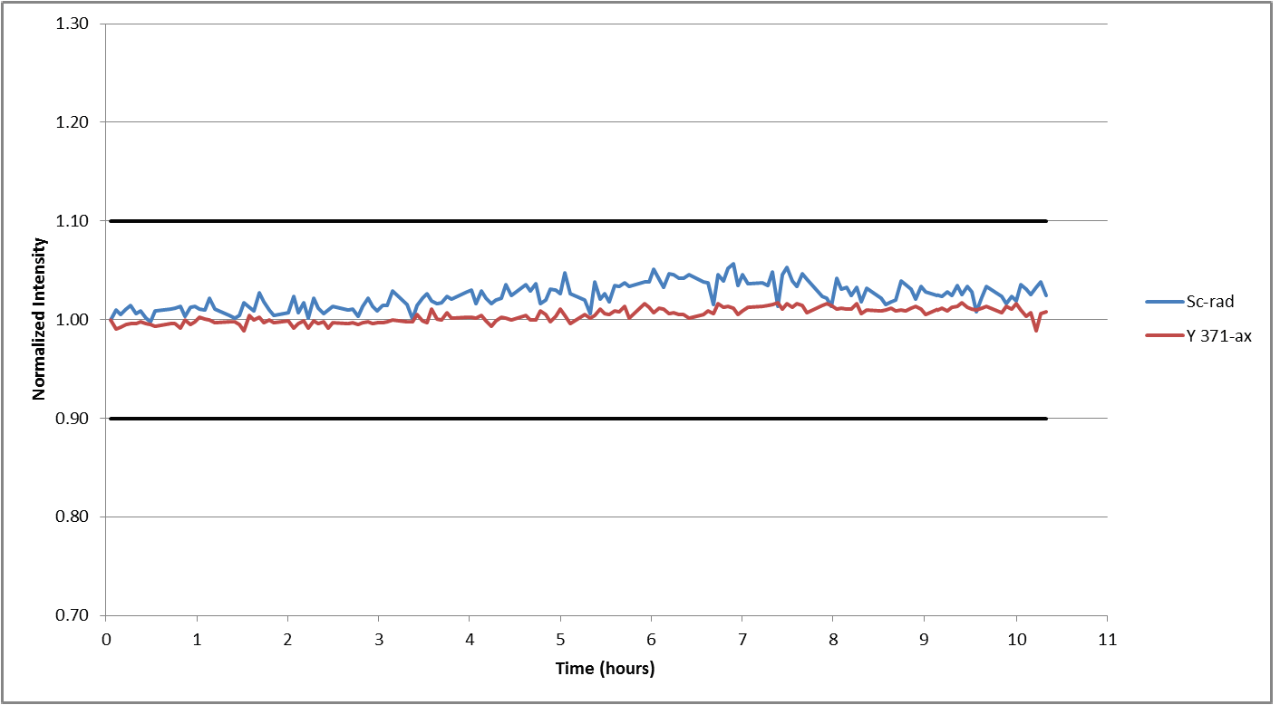 Internal standard recoveries in wastewater samples during a 10-hour analysis.