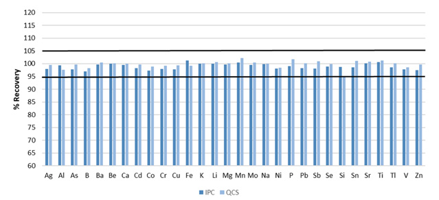 Recoveries for initial IPC and QCS.