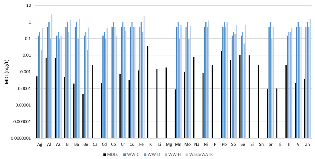 Method detection limits (black) along with certified concentrations in four reference materials (shades of blue). Not all analytes were certified in the reference materials.