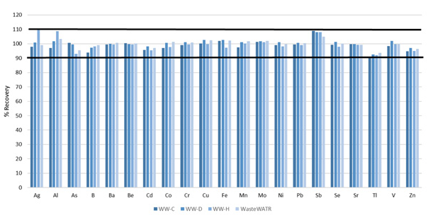 Certified analyte recoveries in four different wastewater reference materials.