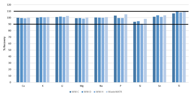 Recoveries of non-certified elements spiked into four wastewater CRMs.