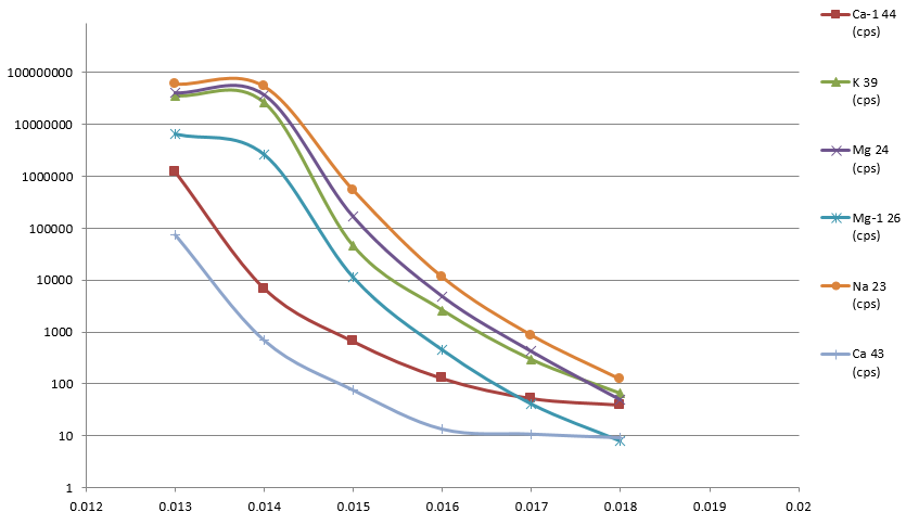Effect of EDR on signal of analytes which are easily ionizable