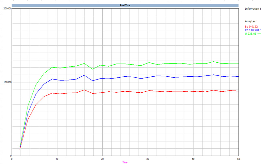 Sample introduction into the plasma in less than 10 seconds.