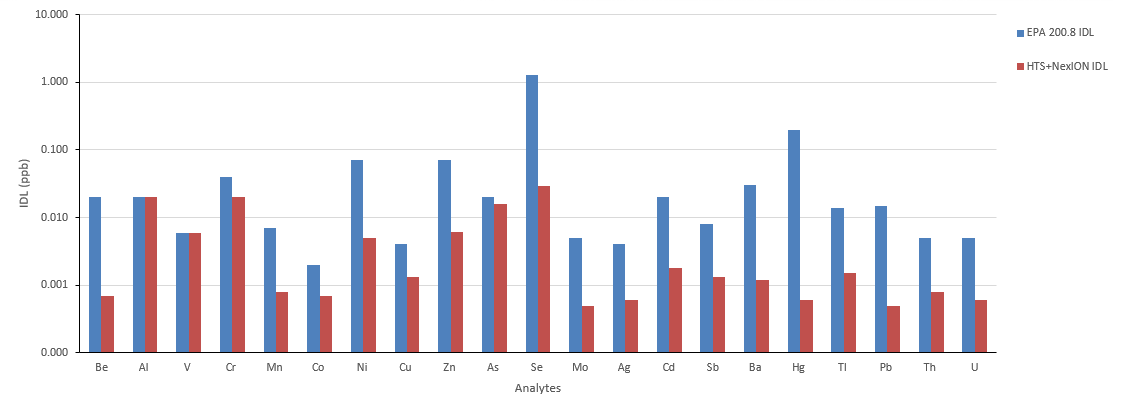 Detection limits using HTS system compared to those reported in the EPA 200.8.