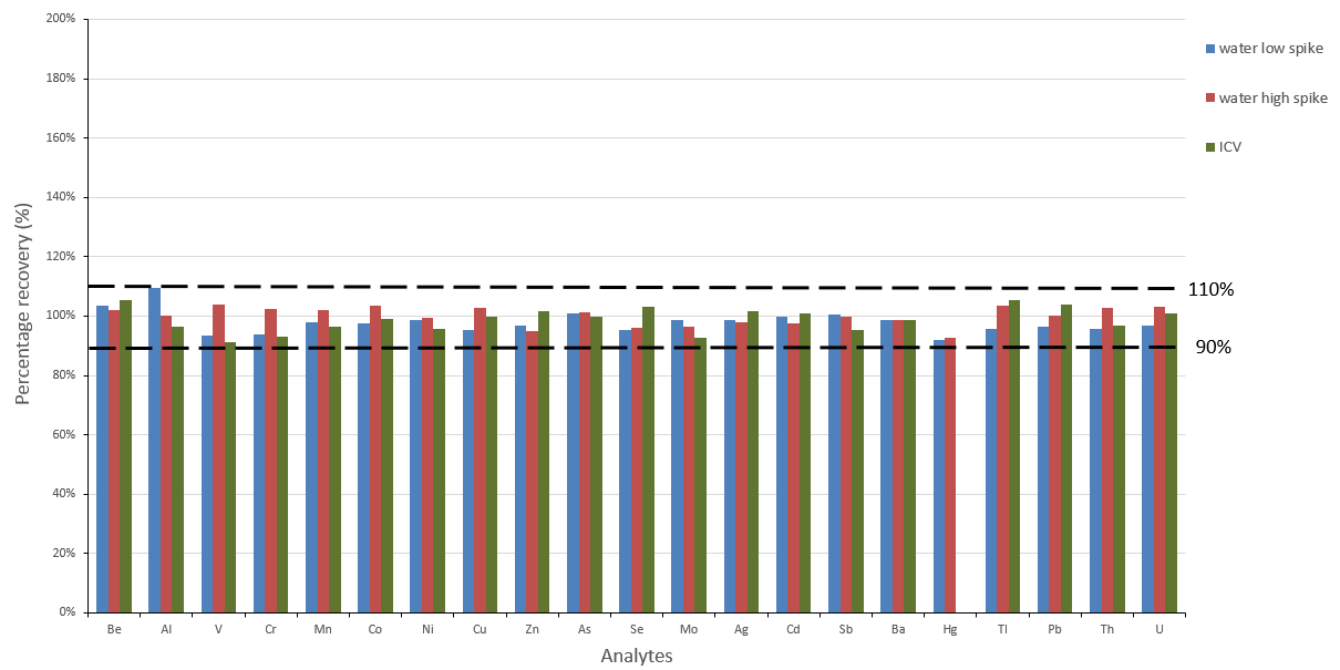 Initial calibration standard, low and high concentration spike recoveries