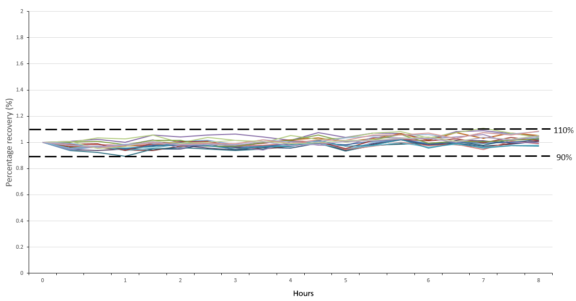 Percentage recovery of the continuing calibration verification standard over a period of 8 hours.