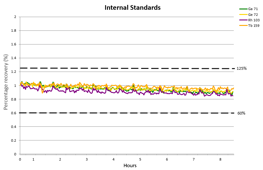 Internal standard over a period of 8 hours.