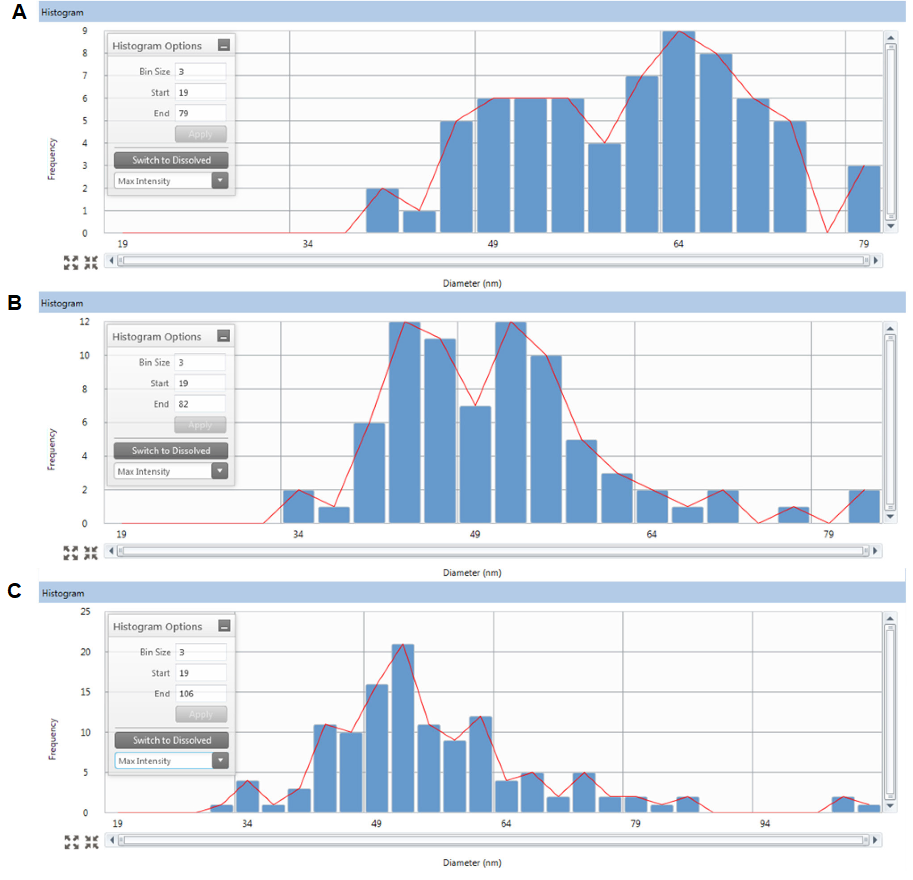 Ag NP size distributions as determined using SP-ICP-MS samples taken on day 0 + 2 hours (top-A), day 5 (center-B) and day 10 (bottom-C).