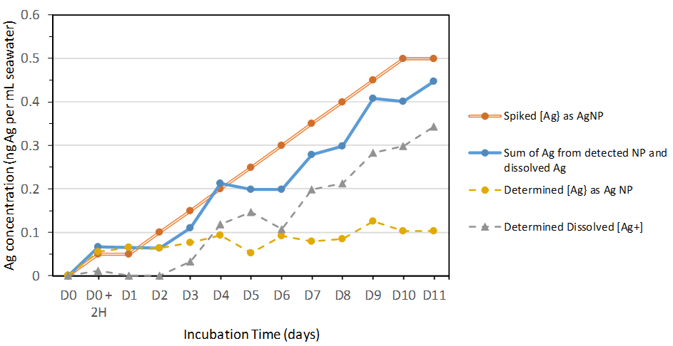 Mass balance diagram showing the levels of Ag spiked daily as Ag NPs, as well as the determined Ag corresponding to Ag NPs (yellow dotted line) and to dissolved Ag+ (grey dotted line). Finally, the sum of the latter two (NP Ag plus dissolved Ag - blue line) are compared to the daily Ag spike levels (orange double line).