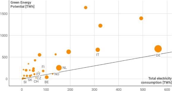 Total electricity demand (current consumption + proposed electricity for hydrogen electrolysis) in EU27 and UK compared to countries’ green electricity potential. The size of the markers represents the calculated electricity for hydrogen electrolysis per country. The solid black line is the 1:1 line.