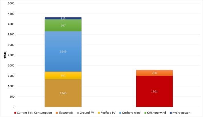 Comparison of the RES technical potential for all hydrogen-producing regions and electricity demand (current consumption + proposed electrolysis for hydrogen).