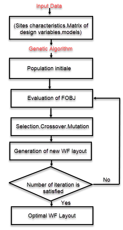 Genetic algorithm steps.