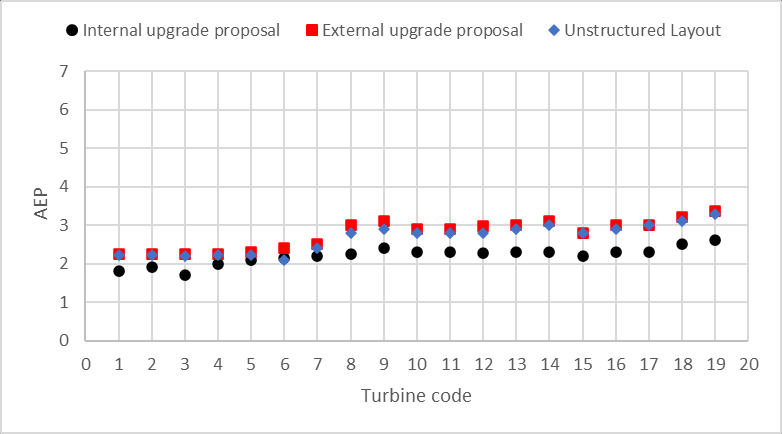 Annual energy production for each turbine by the studied objective function.