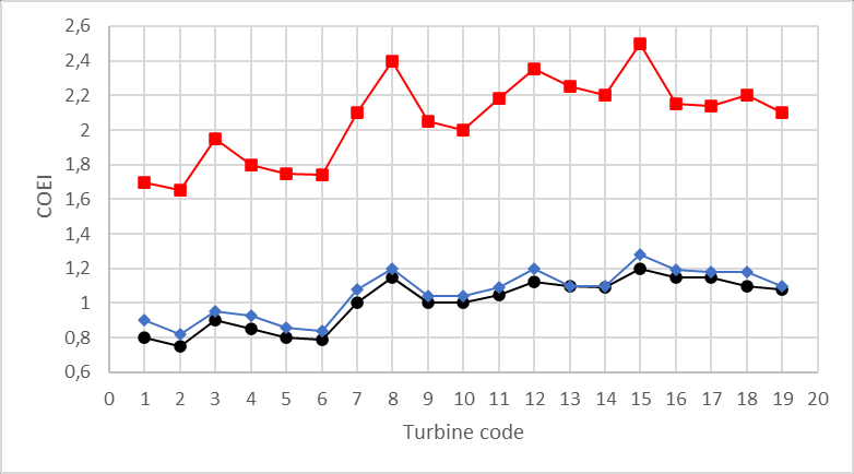 Normalized cost of energy index.