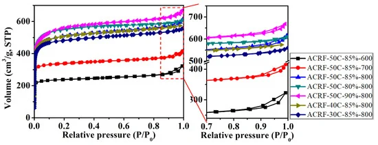 N2 adsorption-desorption isotherms of ACRFs at 77 K.