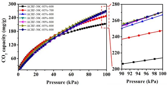 O2 capacities of ACRFs at 273 K.