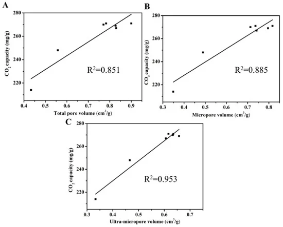 Relationships between CO2 capacities and total pore volume (A), micropore volume (B), and ultra-micropore volume (C).