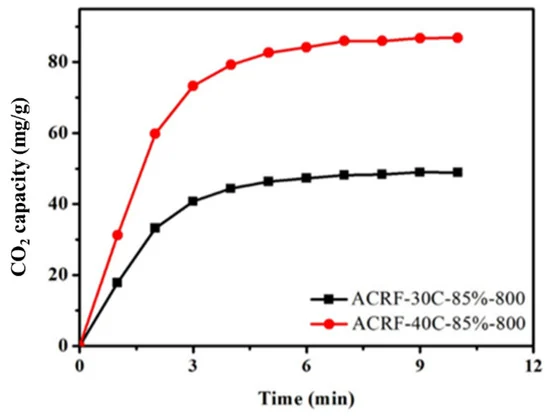 Comparison of the CO2 adsorption kinetics of ACRF-40C-85%-800 and ACRF-30C-85%-800.