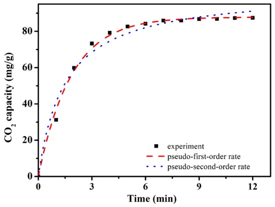 CO2 adsorption kinetics of ACRF-40C-85%-800.