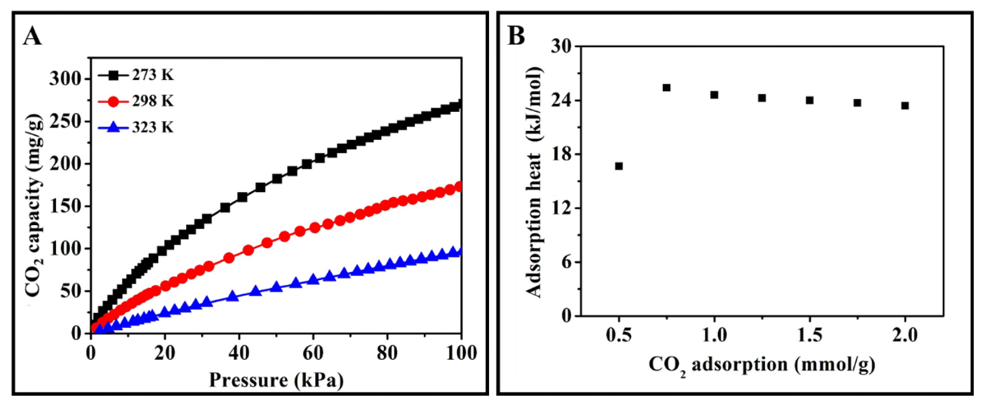 CO2 adsorption isothermals (A) and CO2 adsorption heats (B) of ACRF-40C-85%-800.
